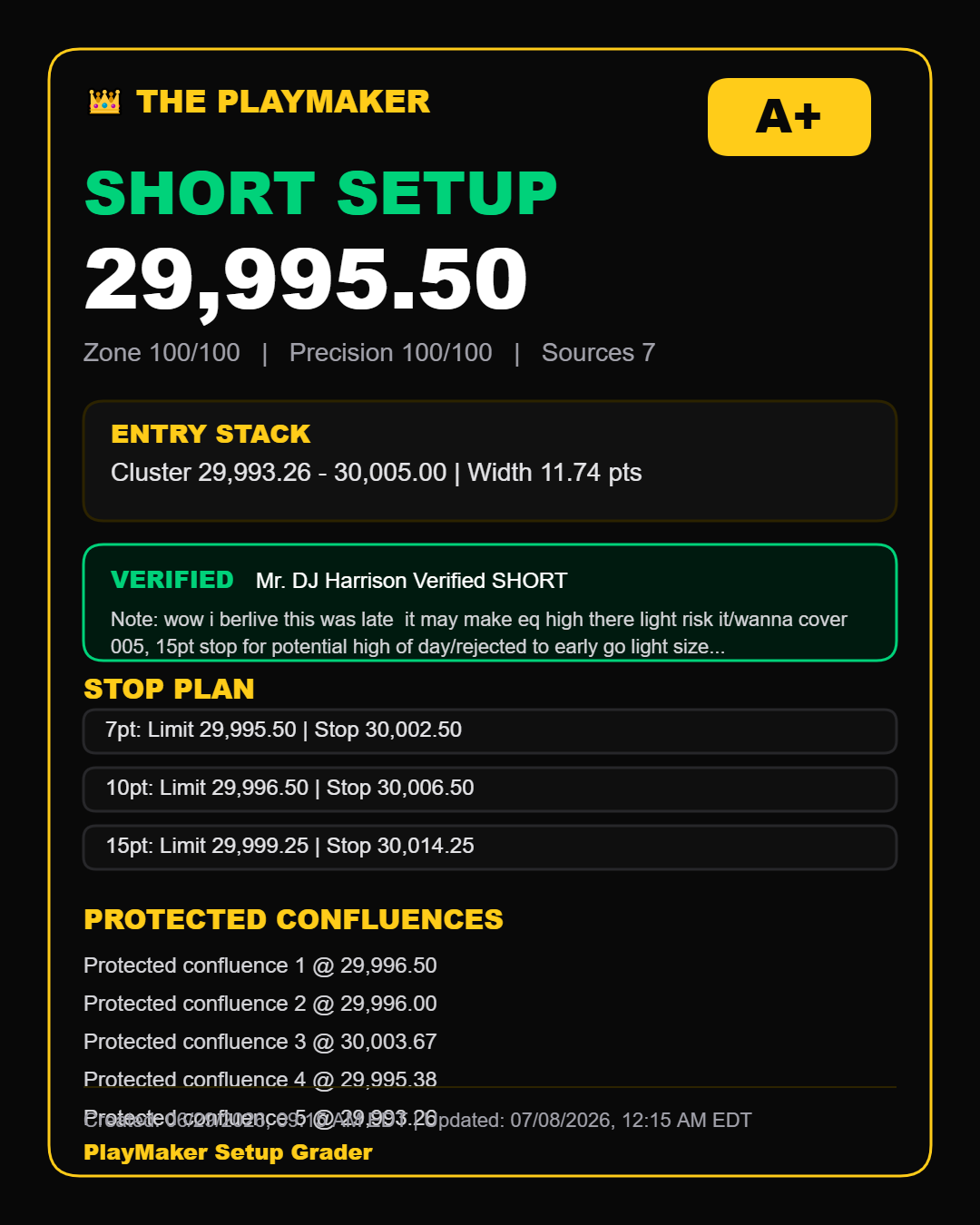 PlayMaker short setup card example for market top trading review